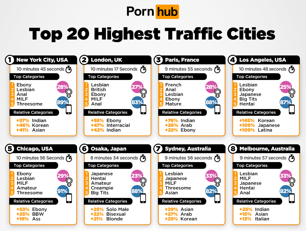 Pornhub เผยสถิติ คนไทยเข้าดูเว็บโป๊ชื่อดังติด 10 อันดับแรกของโลก!! 5