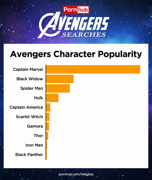 10 ตัวละคร Avengers ที่ได้รับการค้นหามากที่สุดในเว็บไซต์ Pornhub หนังโป๊ออนไลน์- BiuBiu999 5
