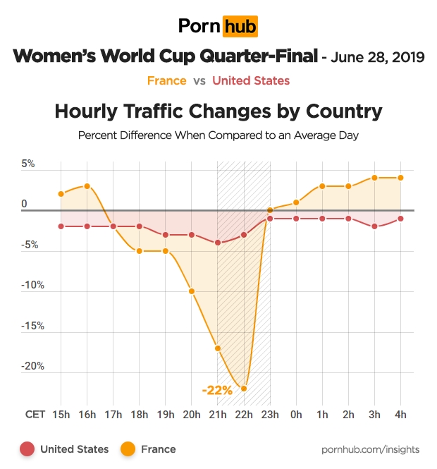 Pornhub เผย ฟุตบอลโลกหญิง 2019 ทำคนเข้ามาเสพความสยิวลดลงอย่างเห็นได้ชัด 15