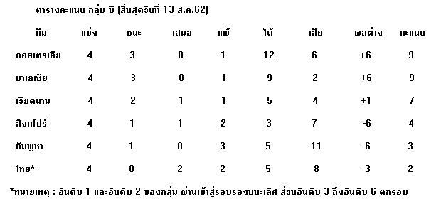 ไทยยู-18ร่วงชิงแชมป์อาเซียน หลังเจ๊าเวียดนาม แม้เหลือแข่งอีกนัด